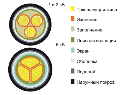 Кабель ВАШв 3х6
